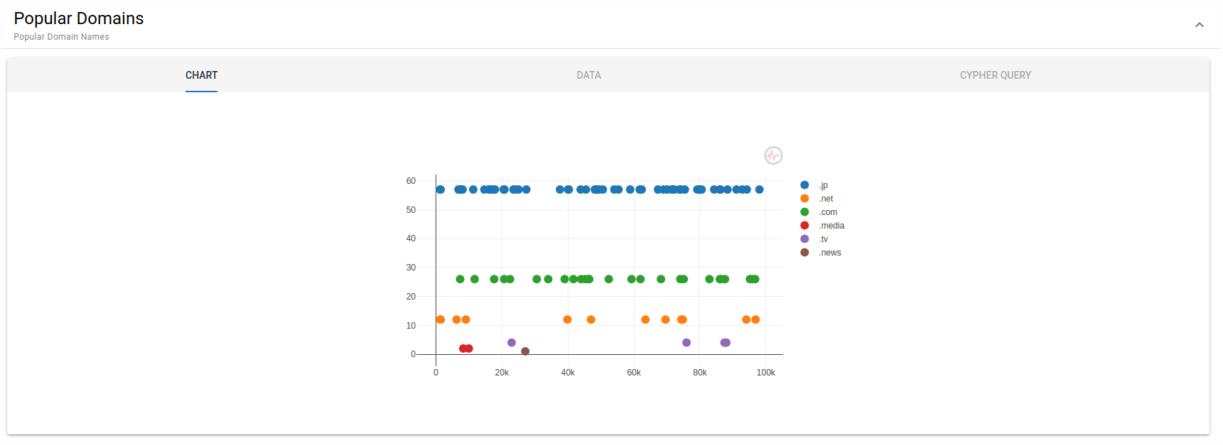 Popular Domains Chart